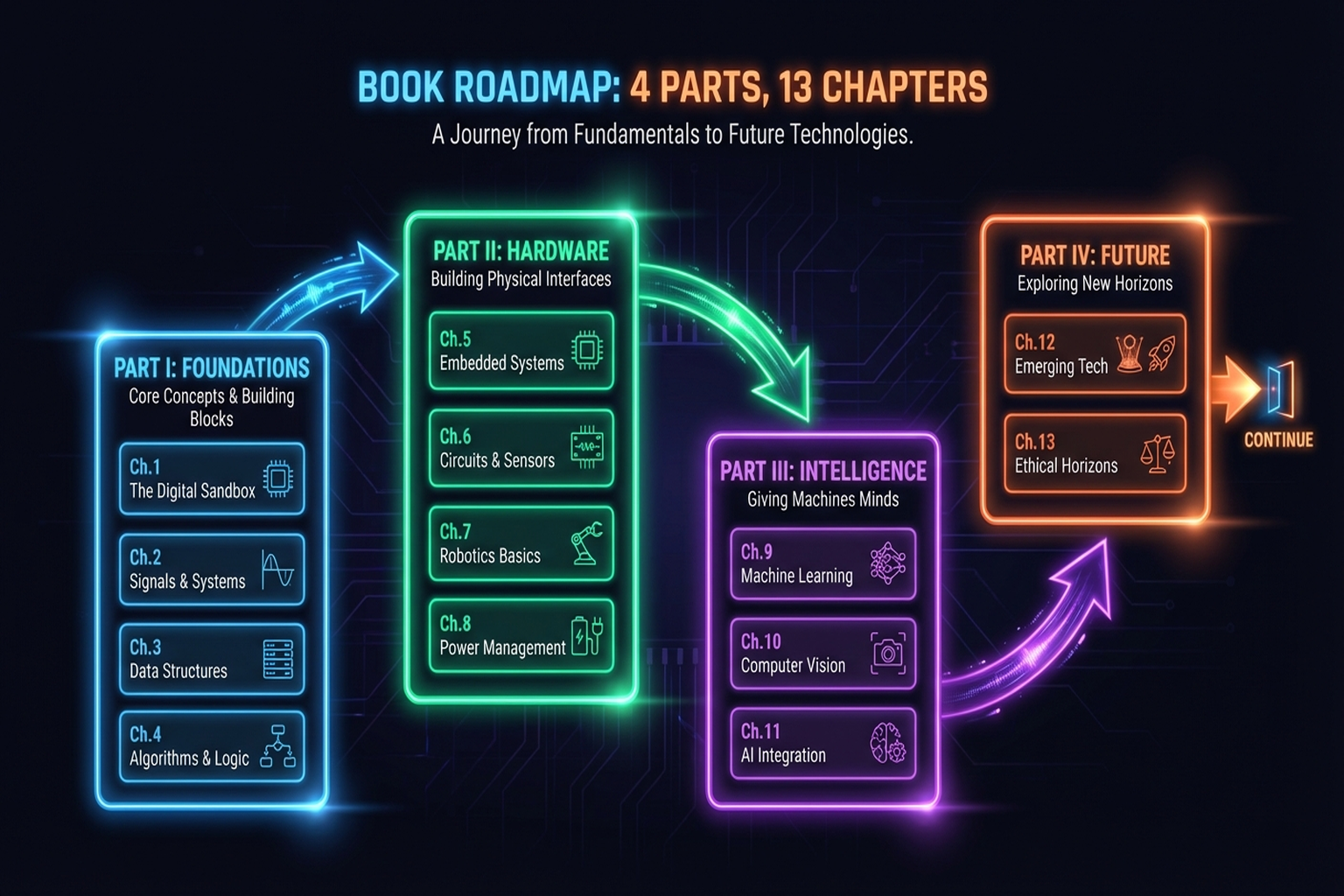 Figure 1.7: Book roadmap — relationships among 4 Parts and 13 Chapters.