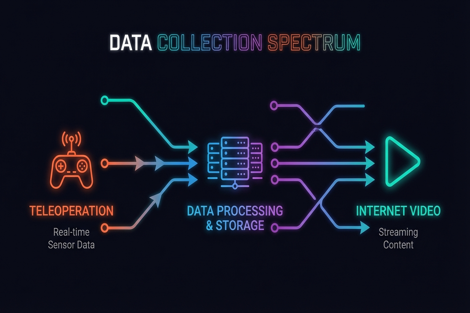 Figure 6.5: Spectrum of human hand data collection methods.