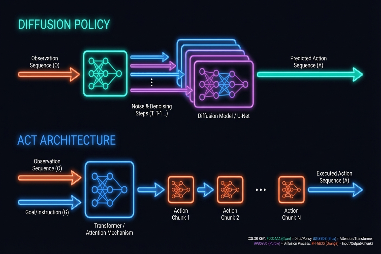 Figure 7.1: Diffusion Policy vs. ACT/ALOHA — comparing the two dominant IL approaches.