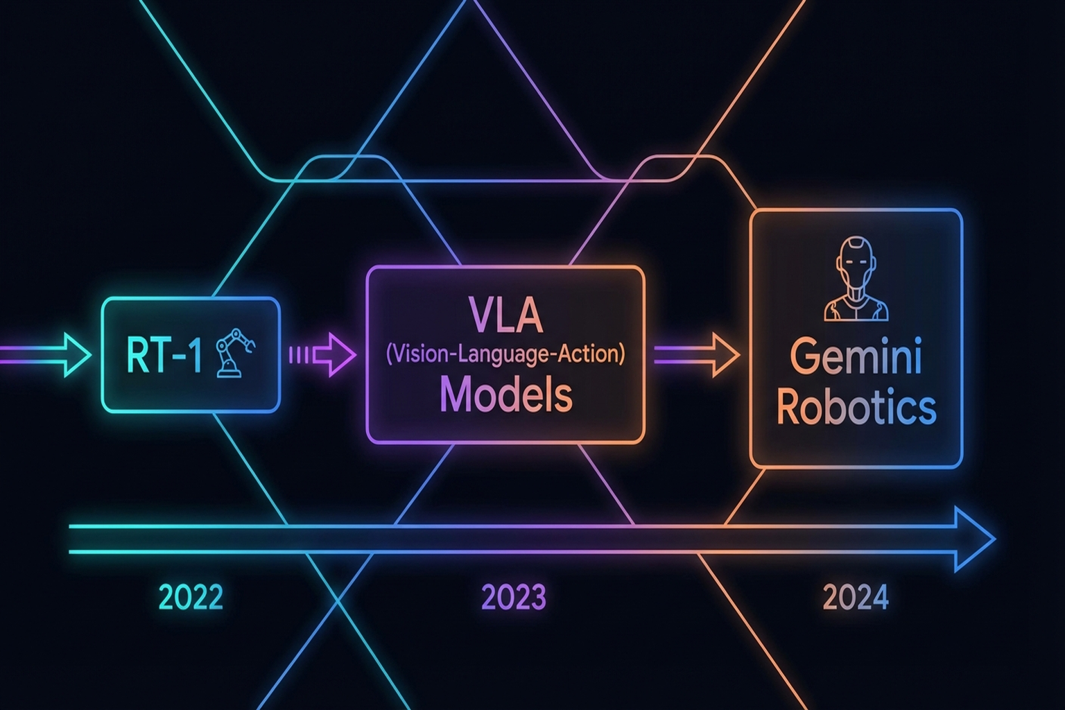 Figure 8.1: VLA model evolution timeline.