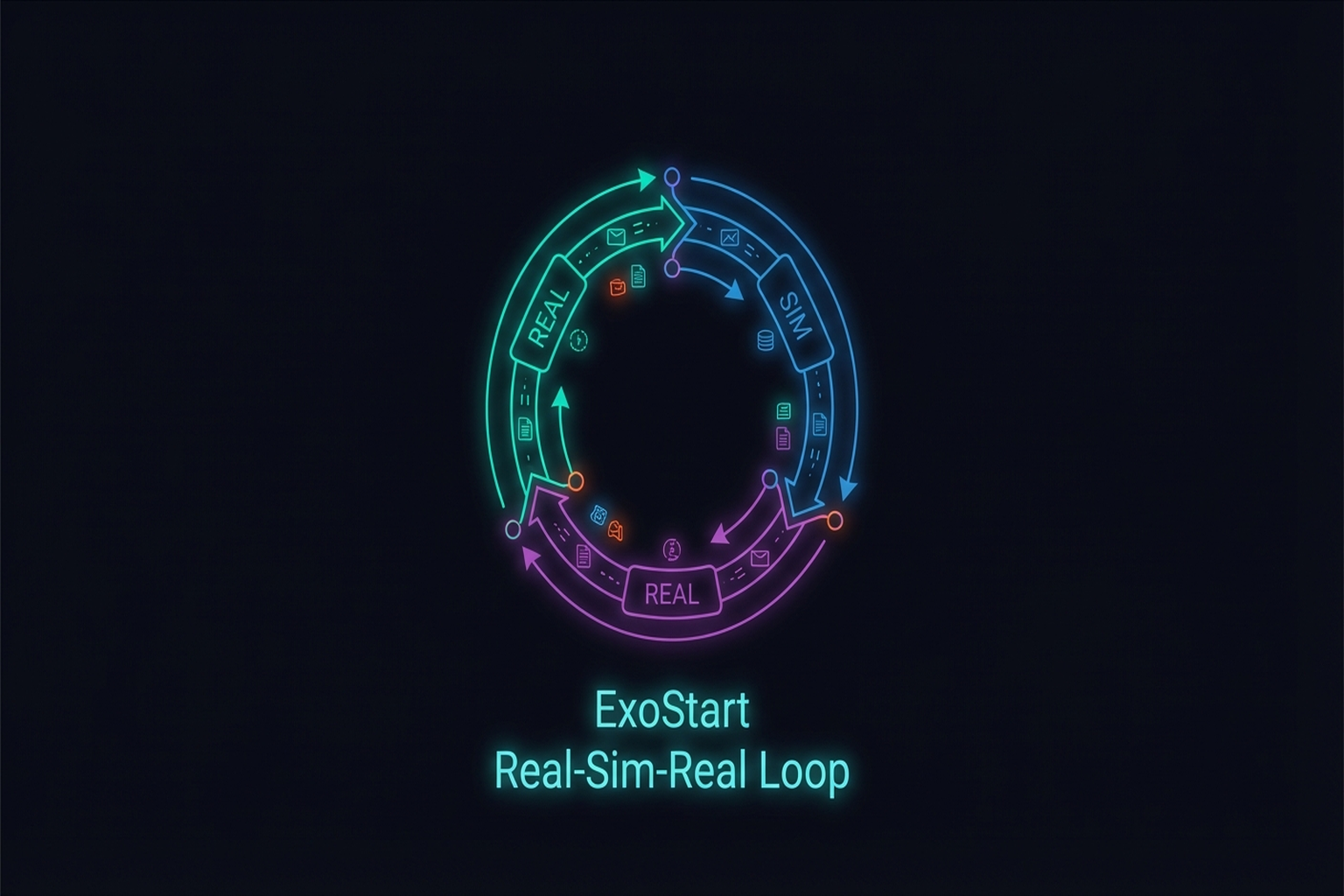 Figure 9.4: ExoStart Real-Sim-Real loop pipeline. Source: ExoStart (2025).