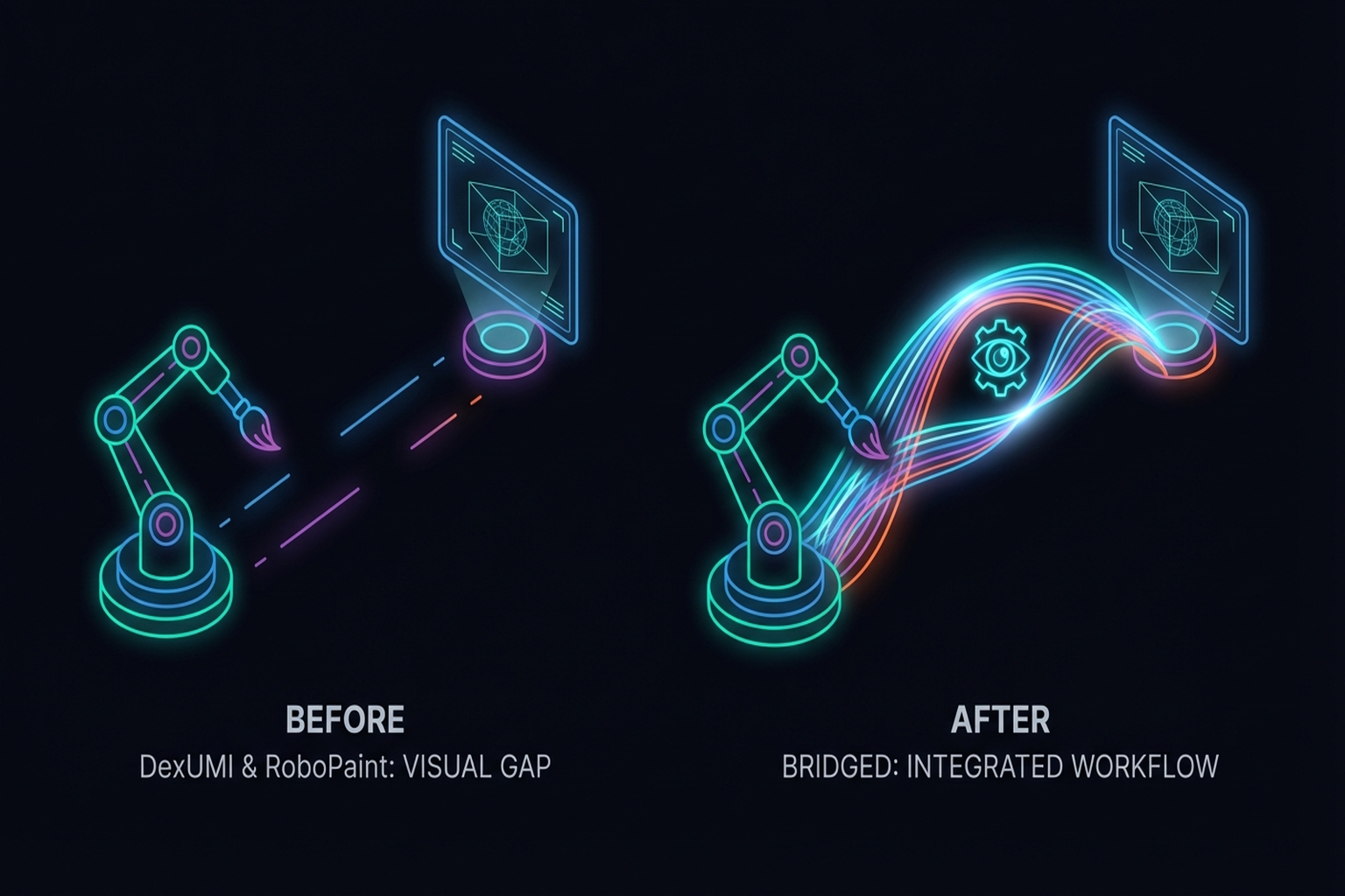 Figure 10.3: Visual gap bridging — DexUMI, RoboPaint, Mirage, H2R.