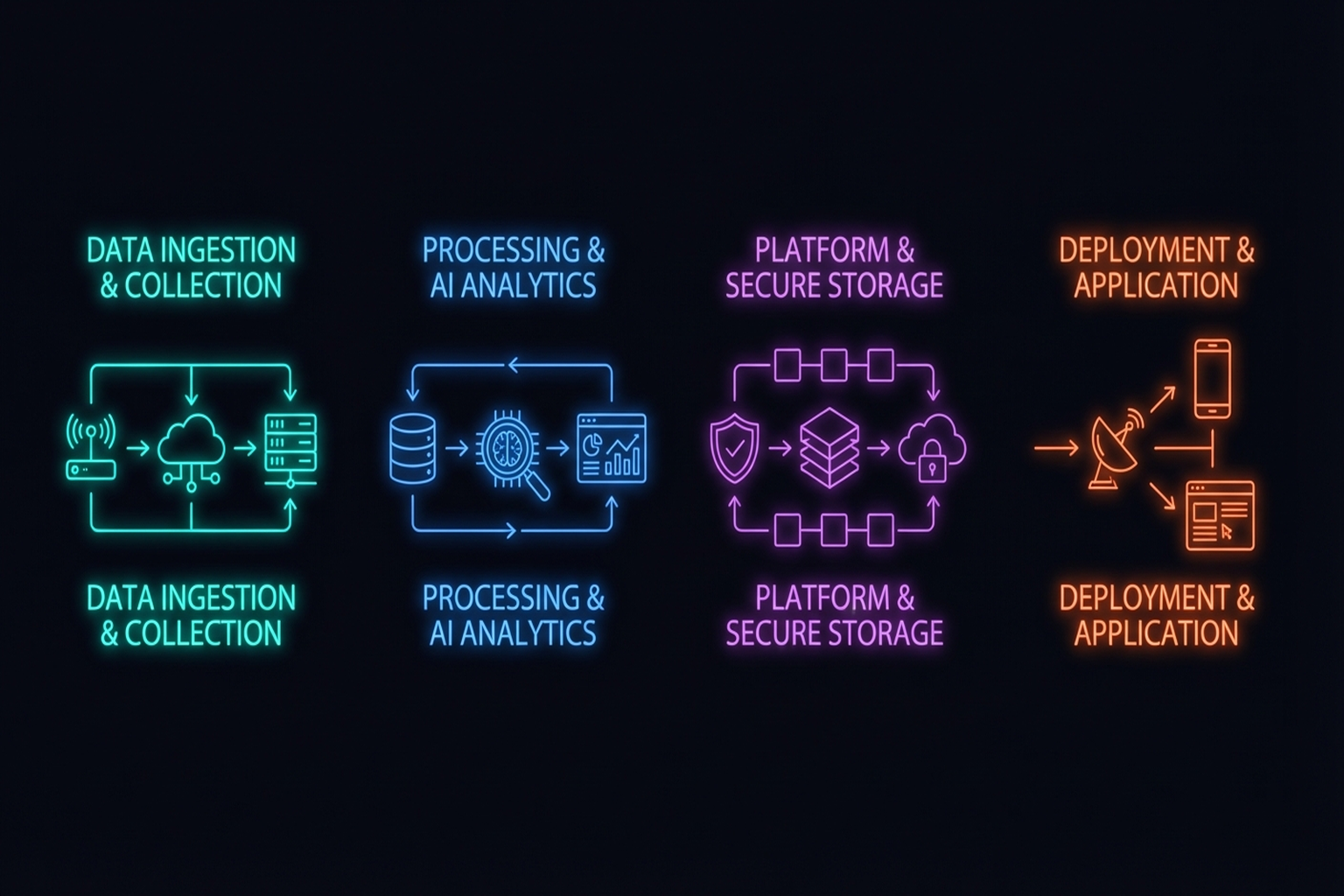 Figure 11.2: Four end-to-end integrated systems.